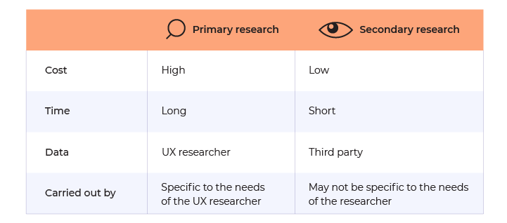 UX research UX research methods