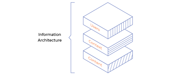 Information Architecture